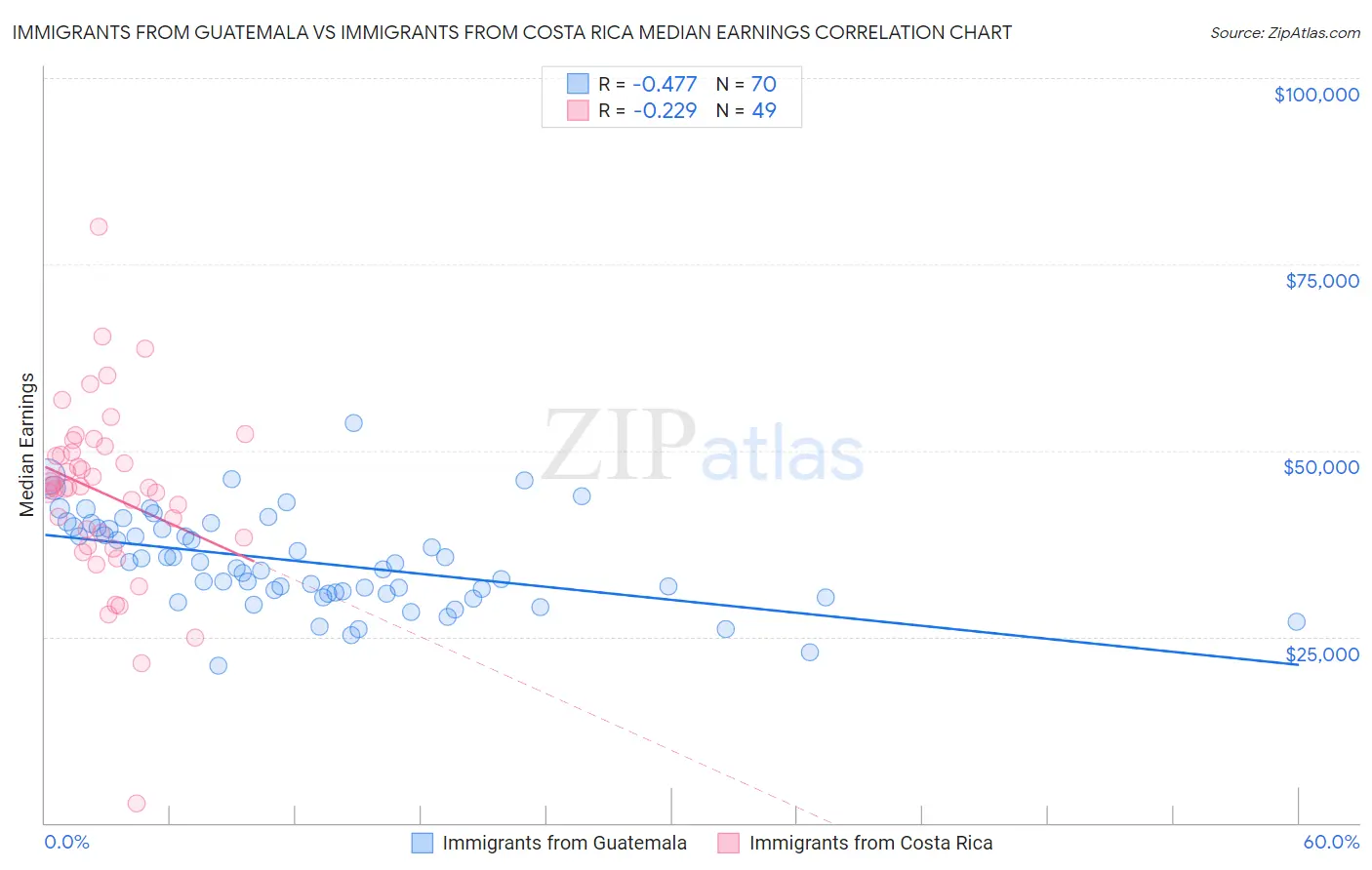 Immigrants from Guatemala vs Immigrants from Costa Rica Median Earnings