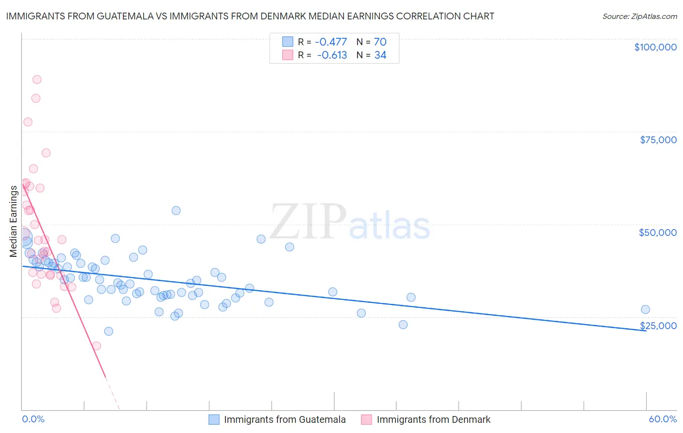 Immigrants from Guatemala vs Immigrants from Denmark Median Earnings