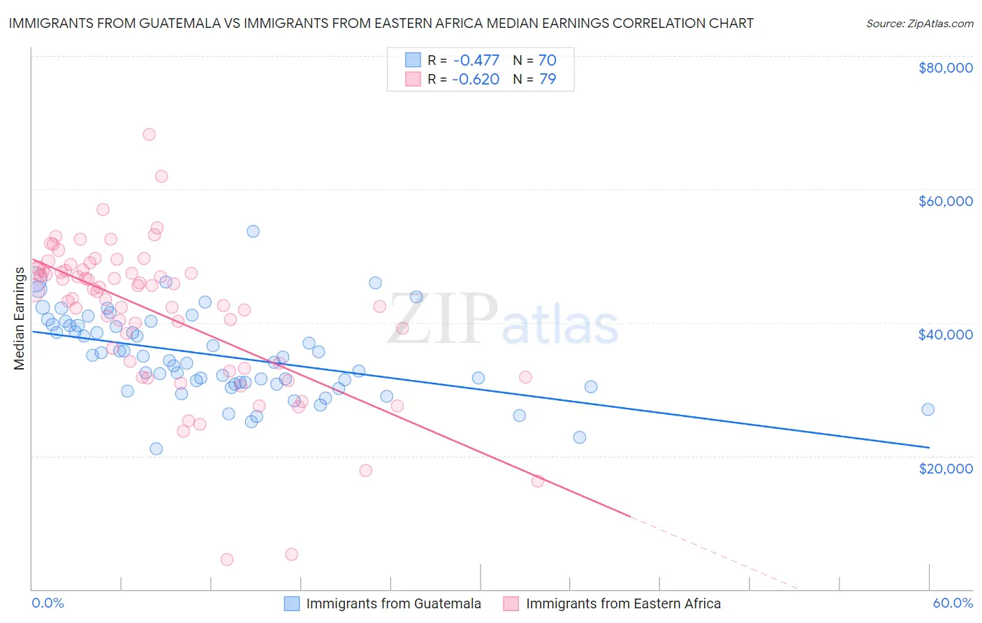 Immigrants from Guatemala vs Immigrants from Eastern Africa Median Earnings