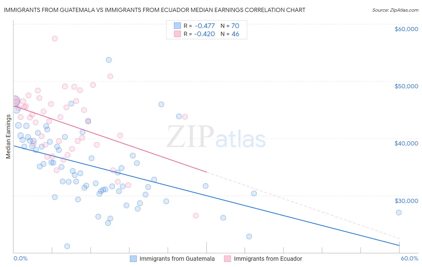 Immigrants from Guatemala vs Immigrants from Ecuador Median Earnings