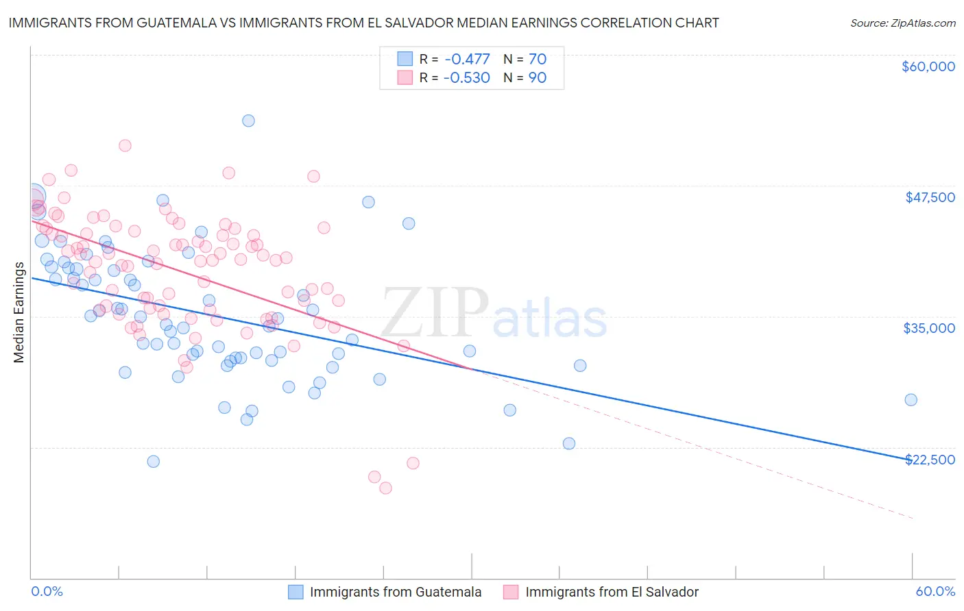 Immigrants from Guatemala vs Immigrants from El Salvador Median Earnings