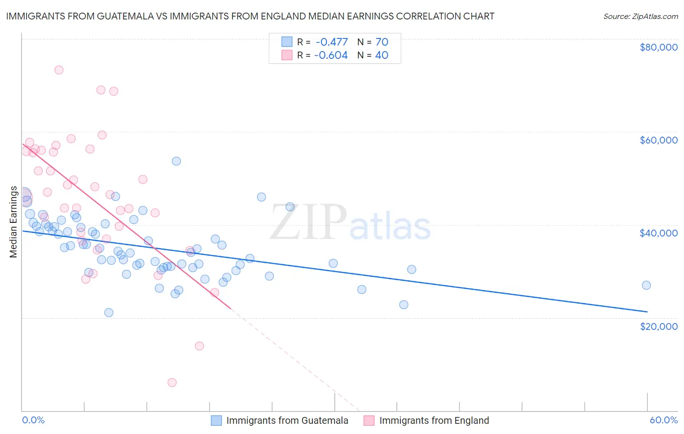 Immigrants from Guatemala vs Immigrants from England Median Earnings