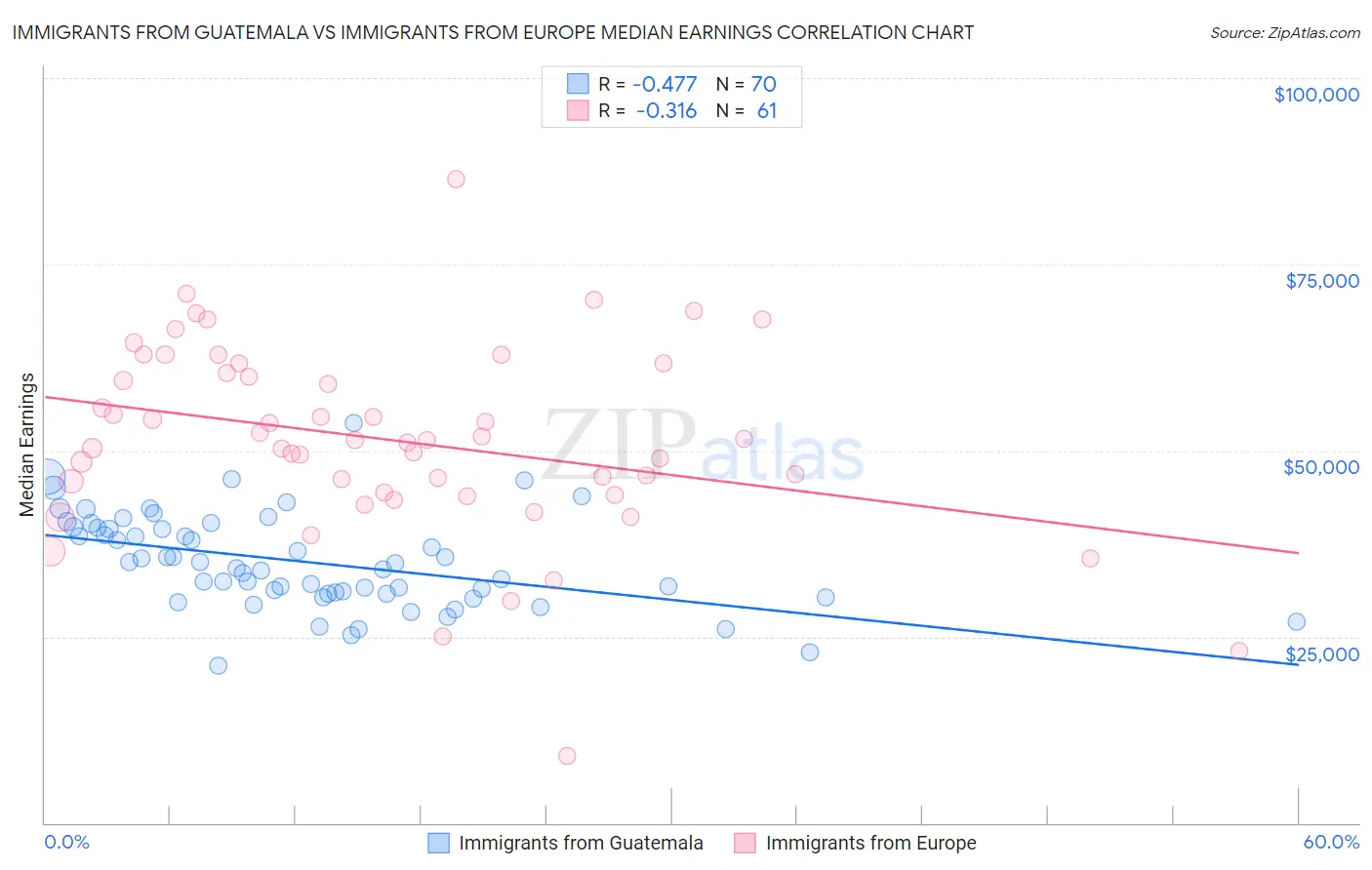 Immigrants from Guatemala vs Immigrants from Europe Median Earnings