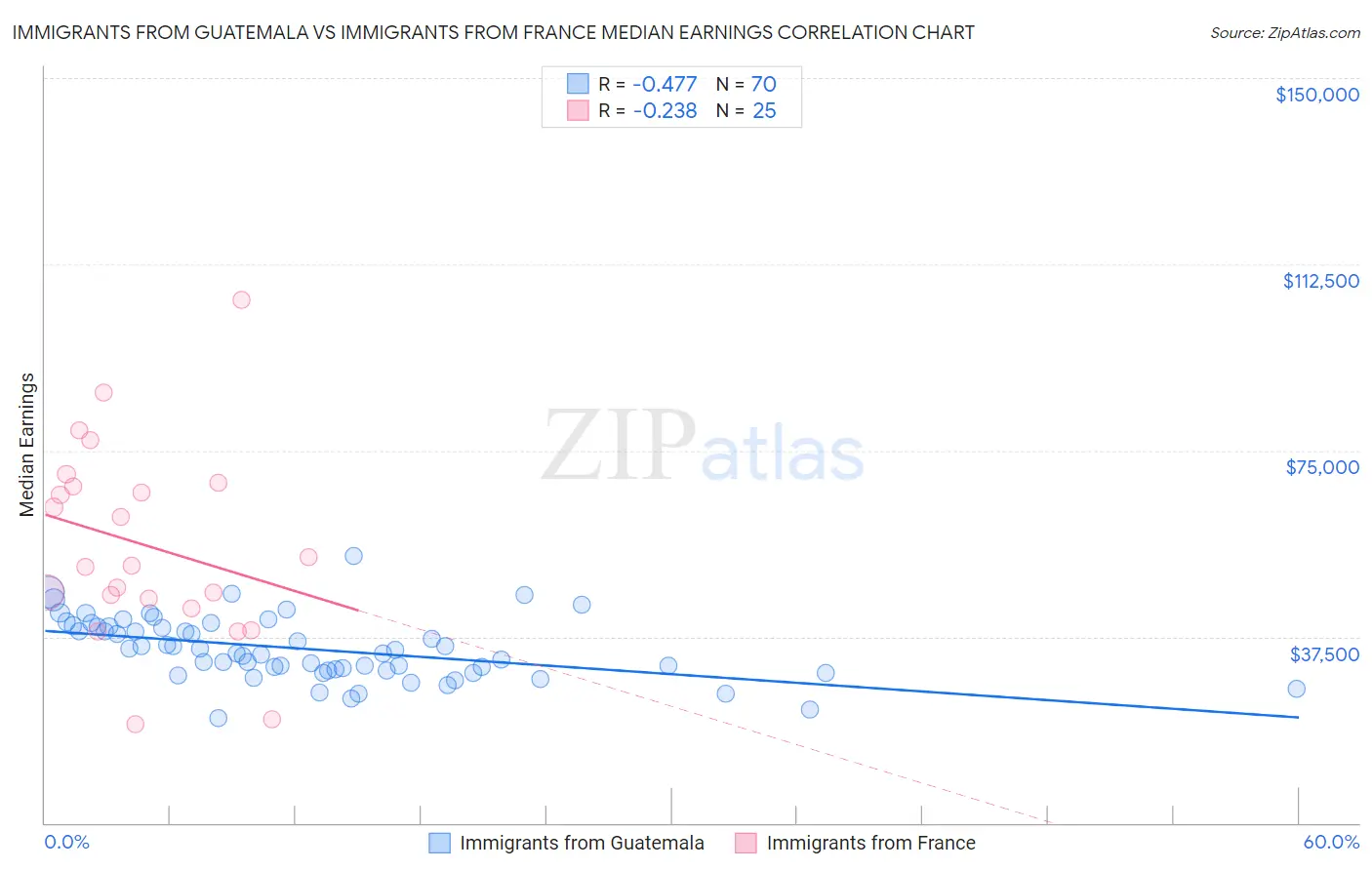 Immigrants from Guatemala vs Immigrants from France Median Earnings