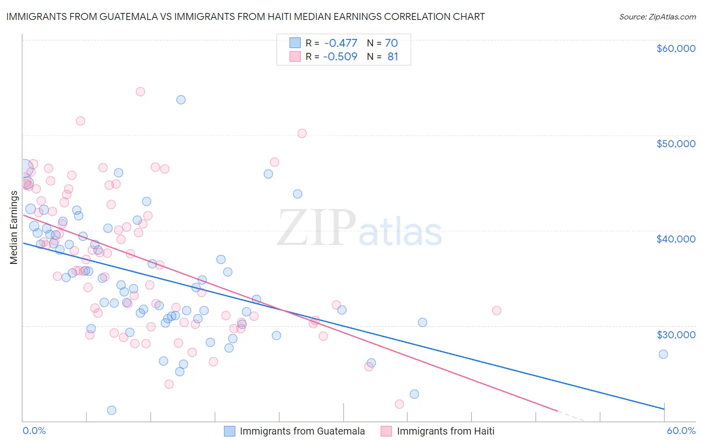 Immigrants from Guatemala vs Immigrants from Haiti Median Earnings