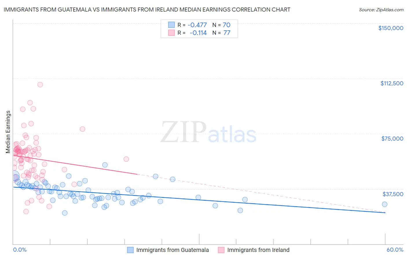 Immigrants from Guatemala vs Immigrants from Ireland Median Earnings