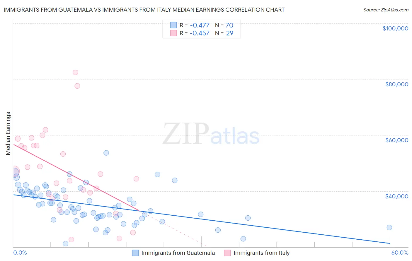 Immigrants from Guatemala vs Immigrants from Italy Median Earnings