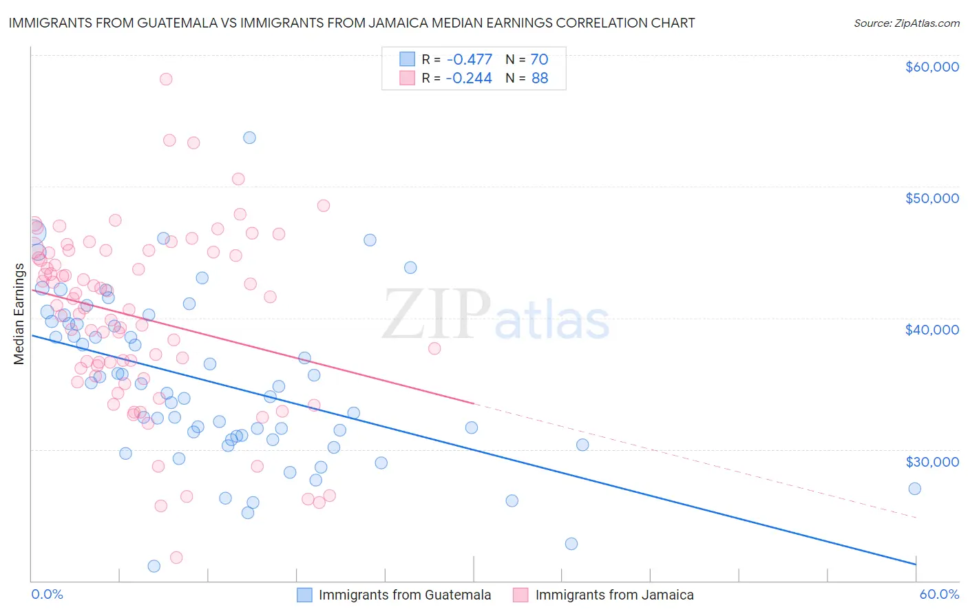 Immigrants from Guatemala vs Immigrants from Jamaica Median Earnings