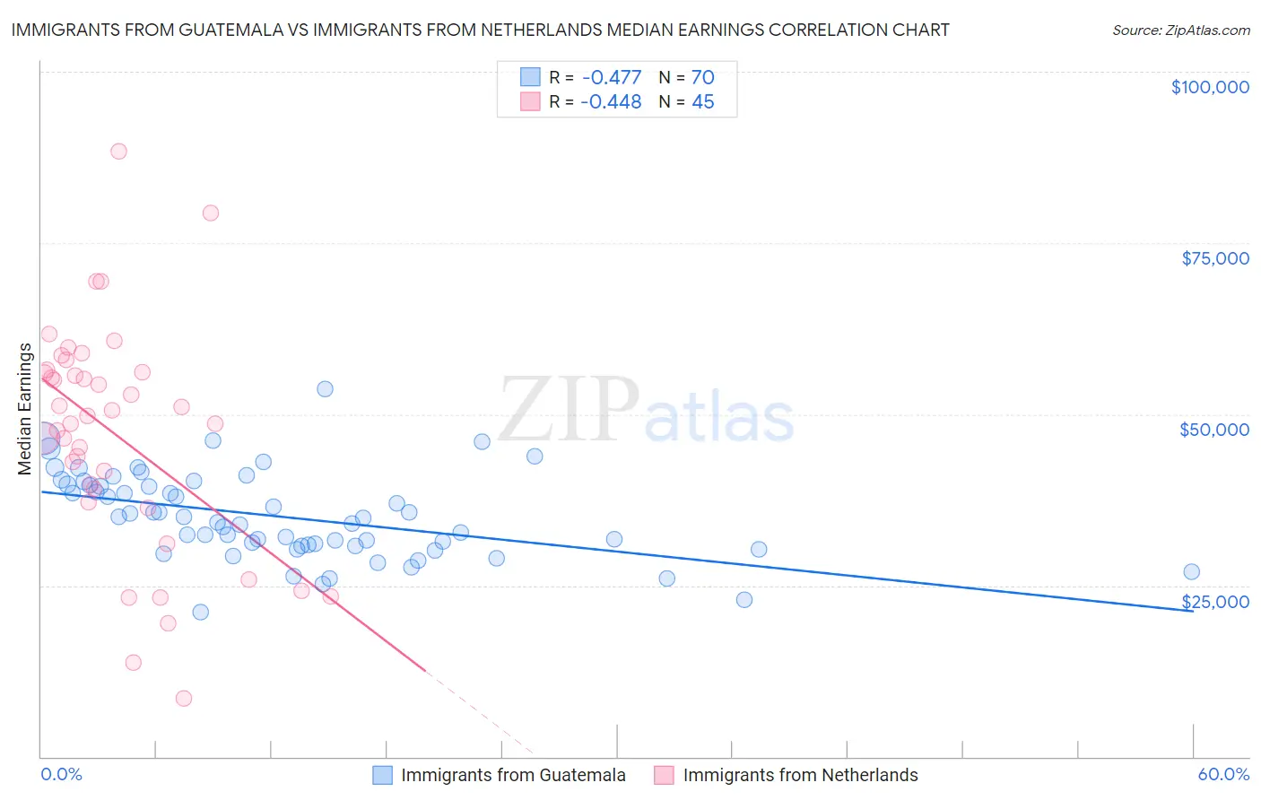 Immigrants from Guatemala vs Immigrants from Netherlands Median Earnings