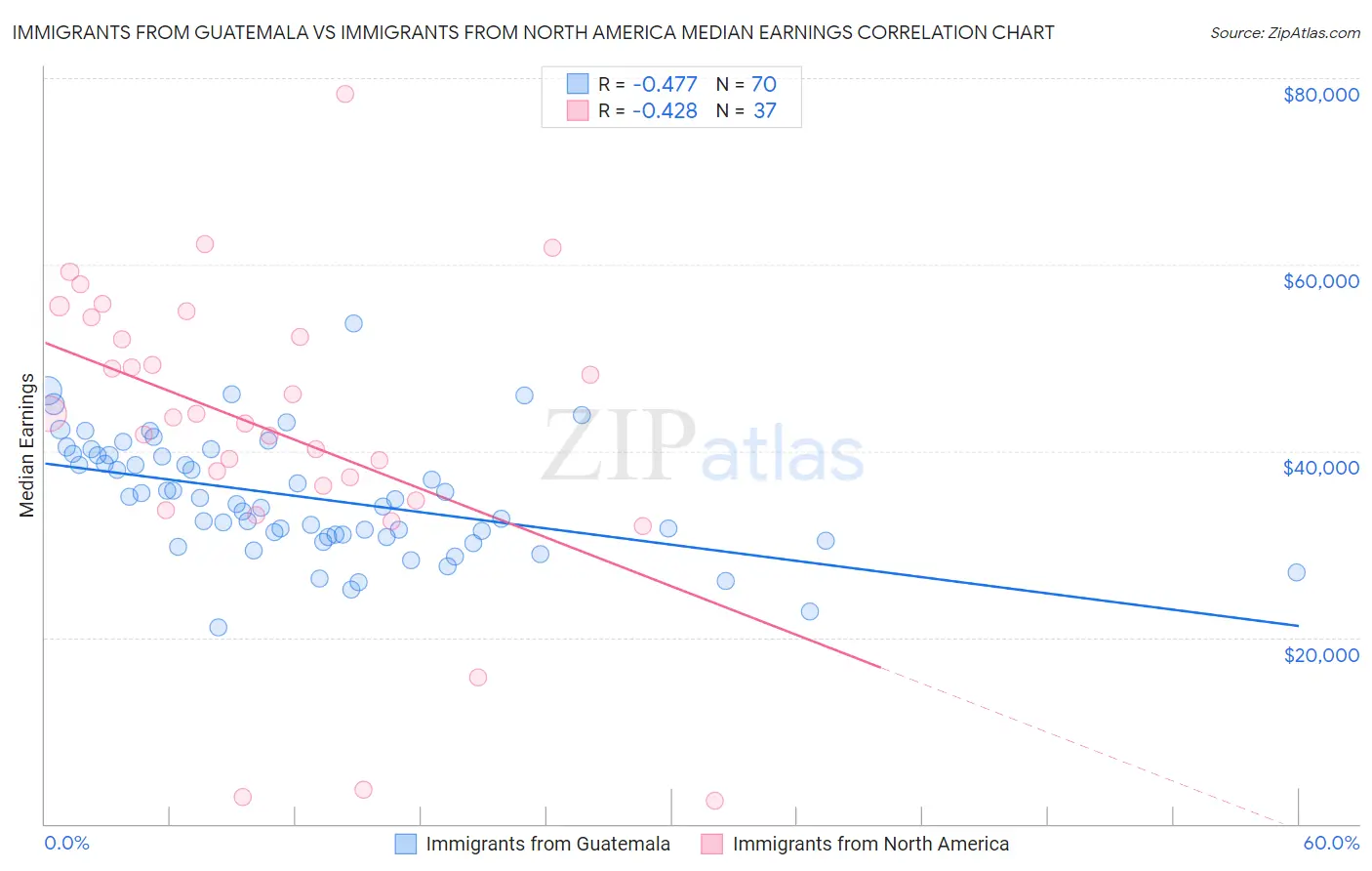 Immigrants from Guatemala vs Immigrants from North America Median Earnings