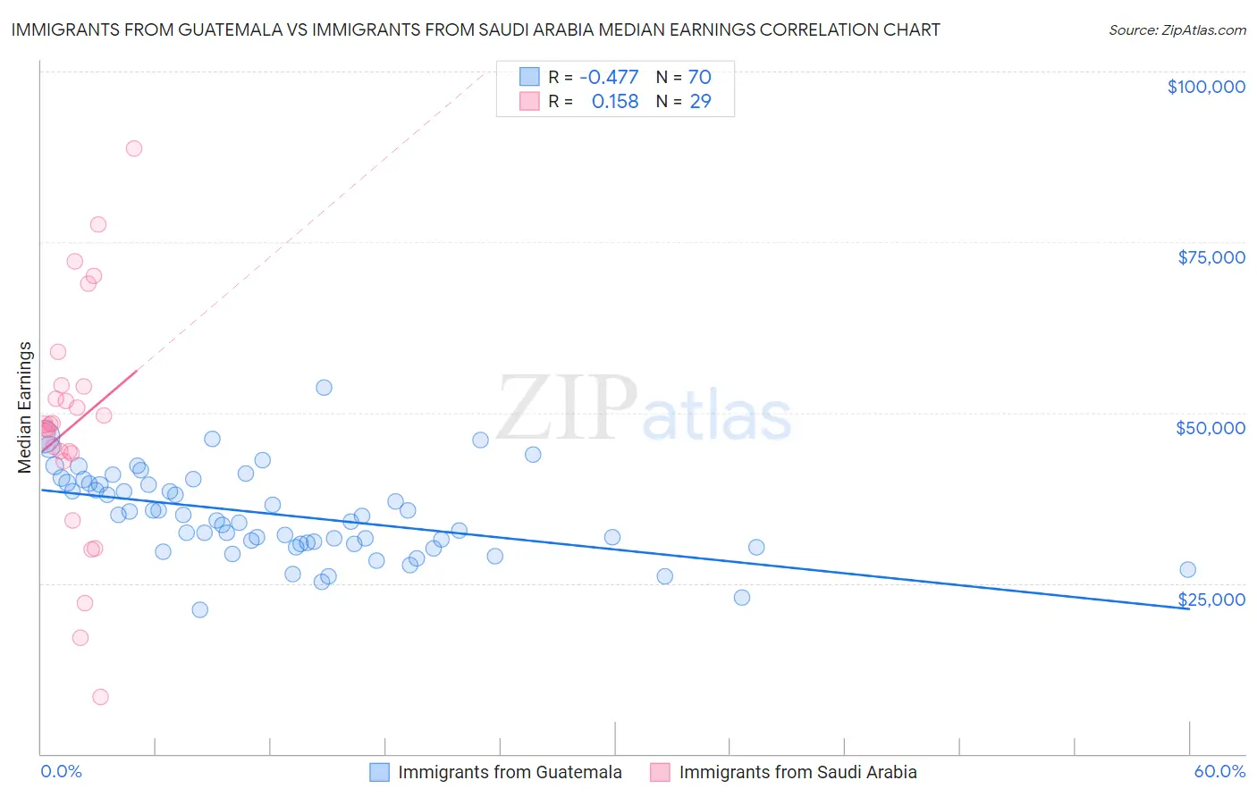 Immigrants from Guatemala vs Immigrants from Saudi Arabia Median Earnings