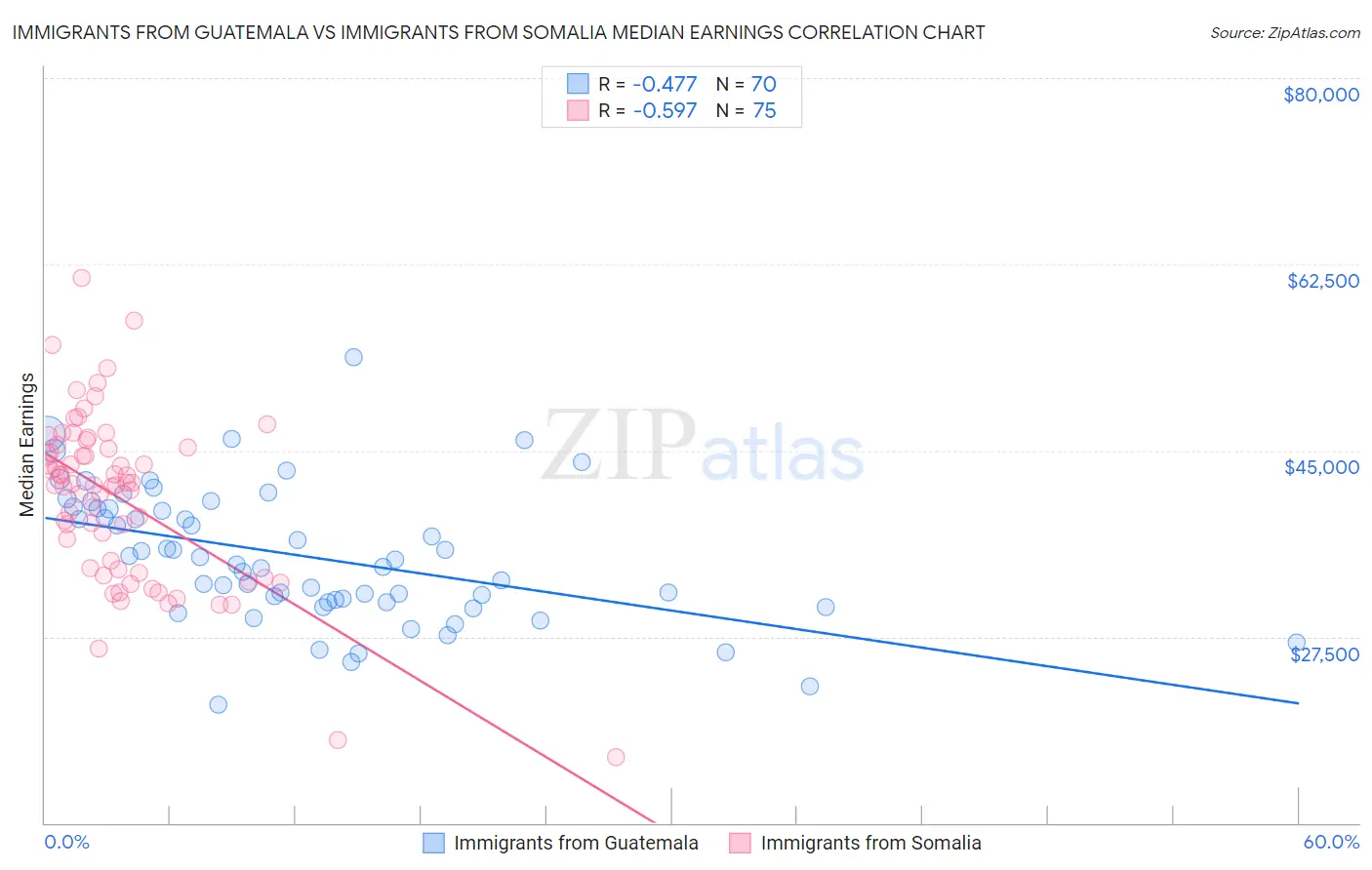 Immigrants from Guatemala vs Immigrants from Somalia Median Earnings