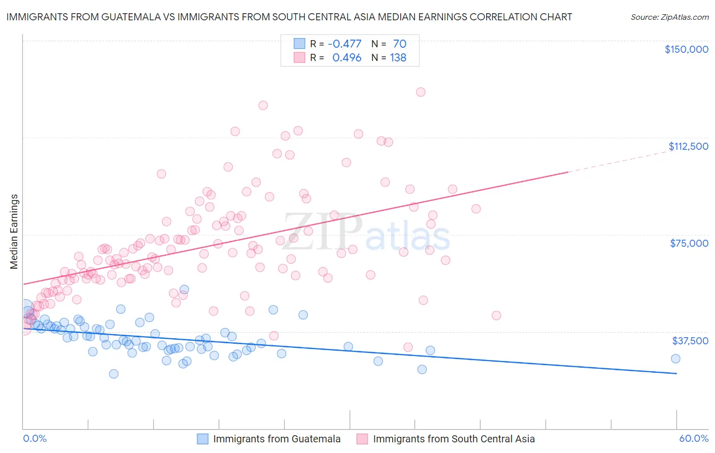 Immigrants from Guatemala vs Immigrants from South Central Asia Median Earnings