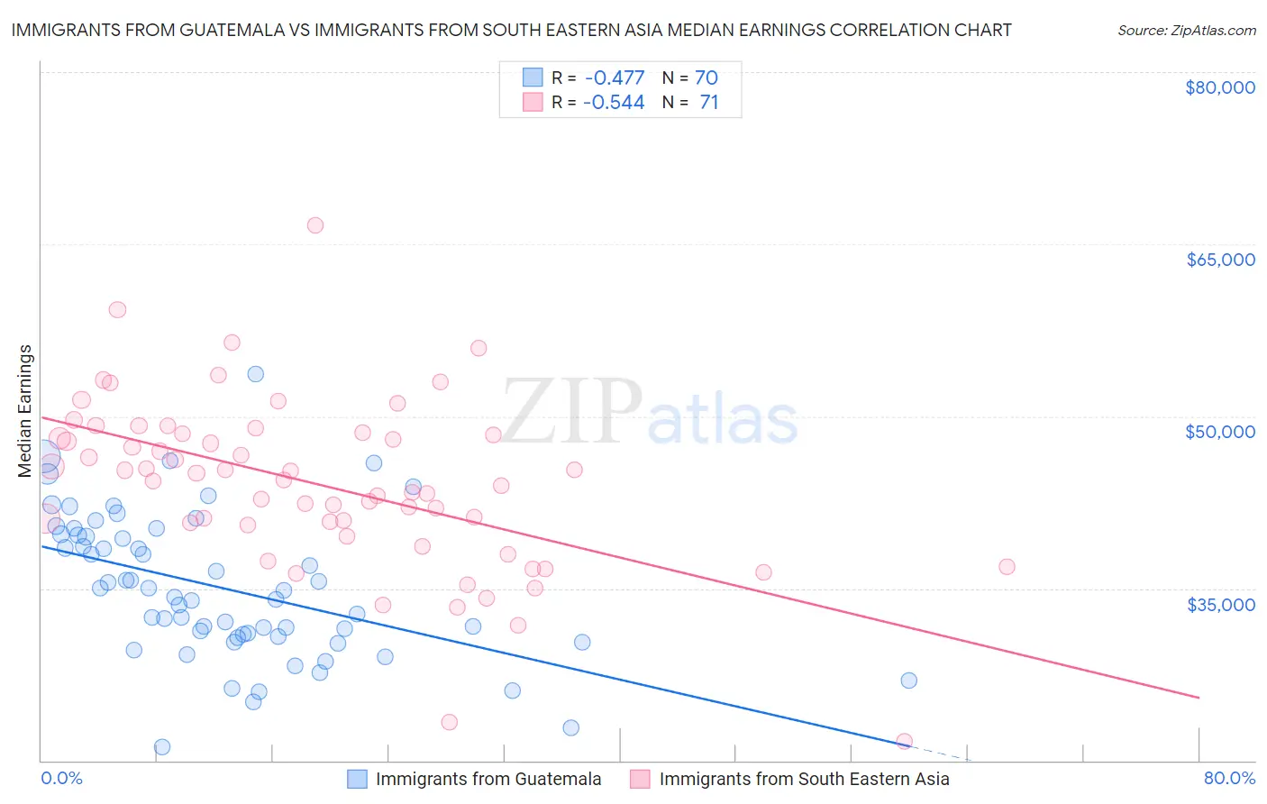 Immigrants from Guatemala vs Immigrants from South Eastern Asia Median Earnings