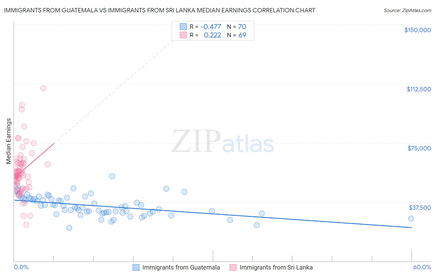 Immigrants from Guatemala vs Immigrants from Sri Lanka Median Earnings