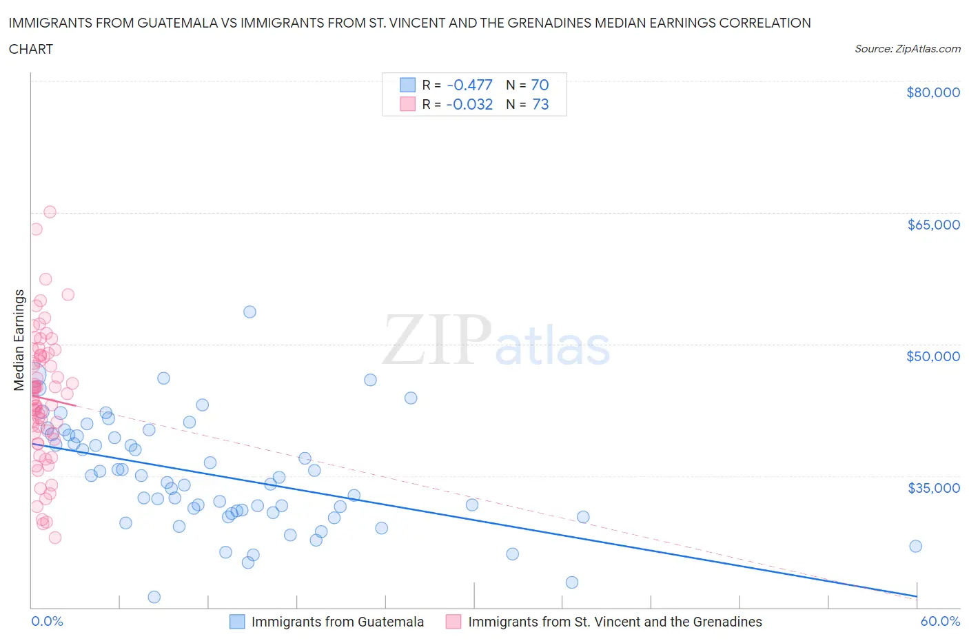Immigrants from Guatemala vs Immigrants from St. Vincent and the Grenadines Median Earnings