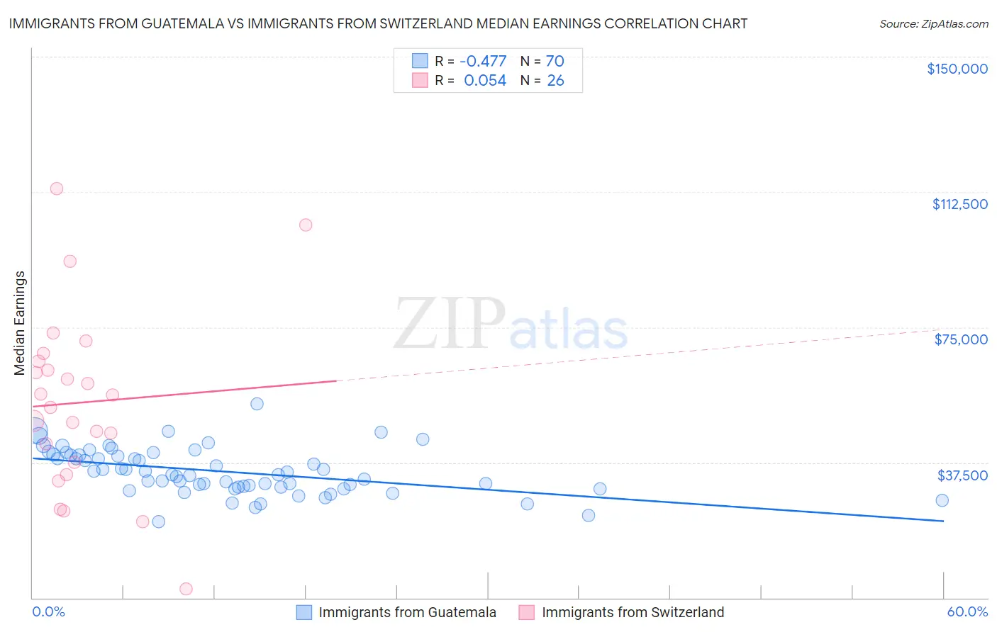 Immigrants from Guatemala vs Immigrants from Switzerland Median Earnings