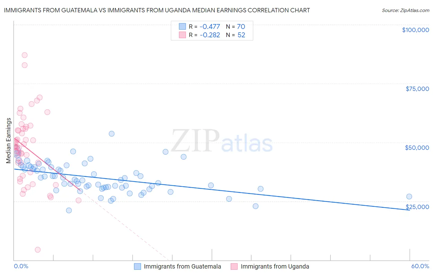 Immigrants from Guatemala vs Immigrants from Uganda Median Earnings