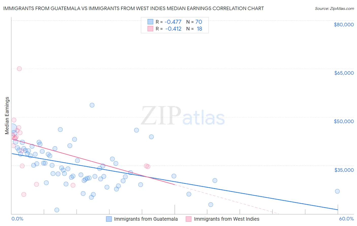 Immigrants from Guatemala vs Immigrants from West Indies Median Earnings