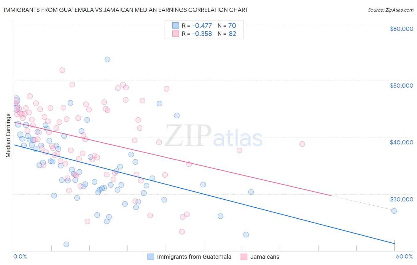 Immigrants from Guatemala vs Jamaican Median Earnings