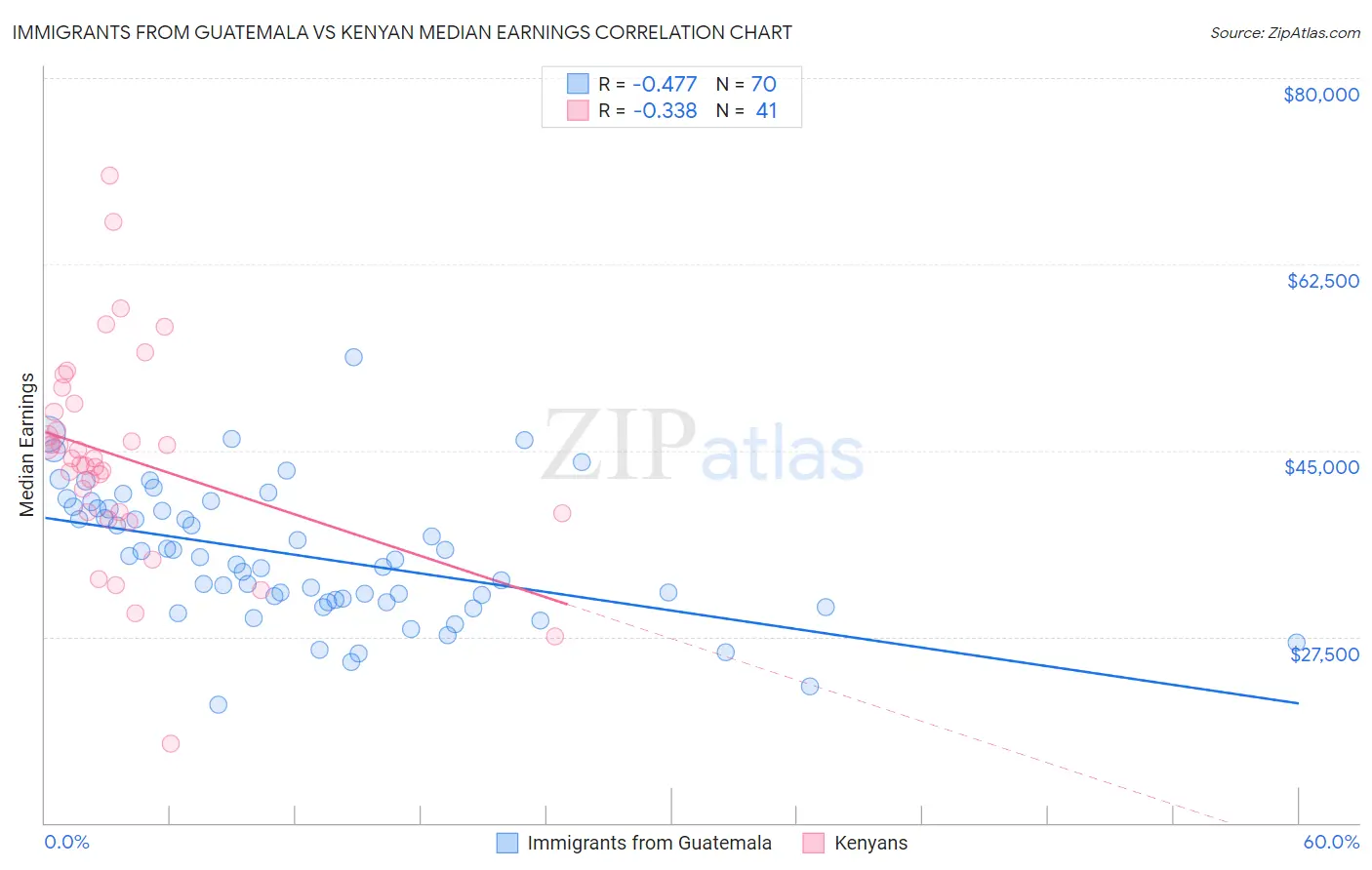 Immigrants from Guatemala vs Kenyan Median Earnings