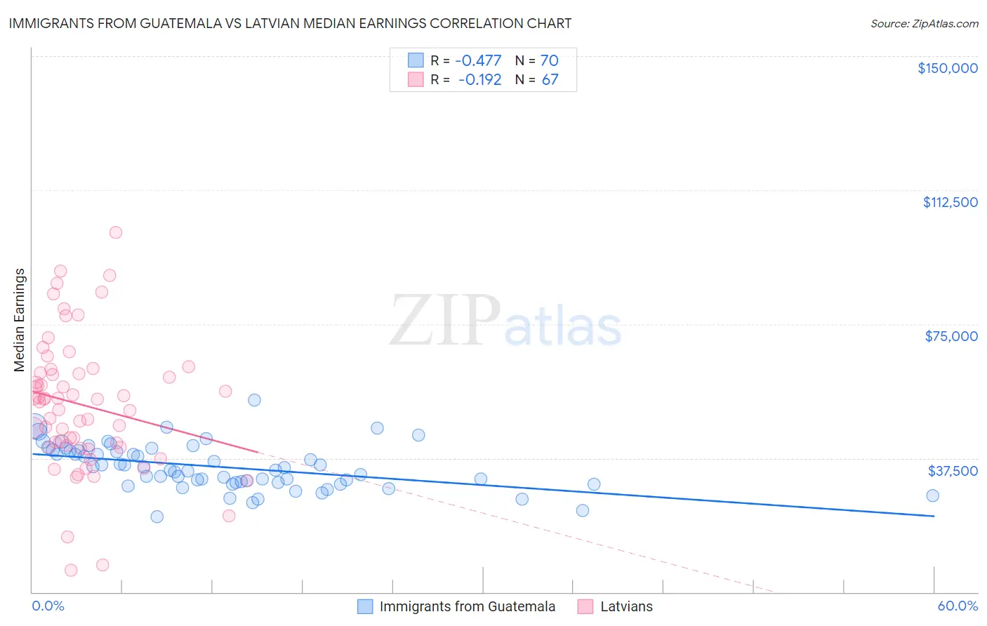 Immigrants from Guatemala vs Latvian Median Earnings