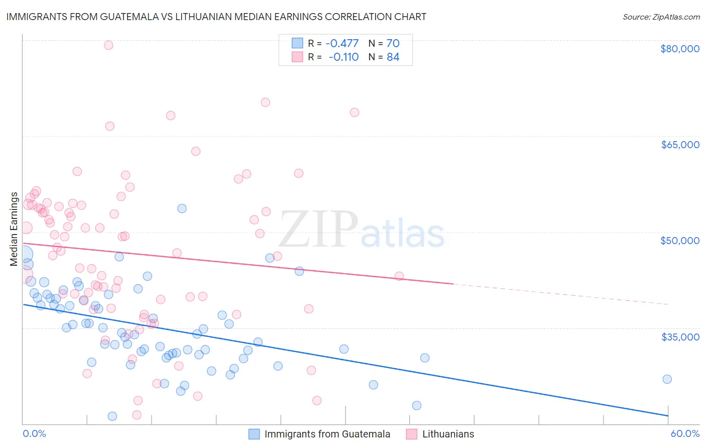 Immigrants from Guatemala vs Lithuanian Median Earnings