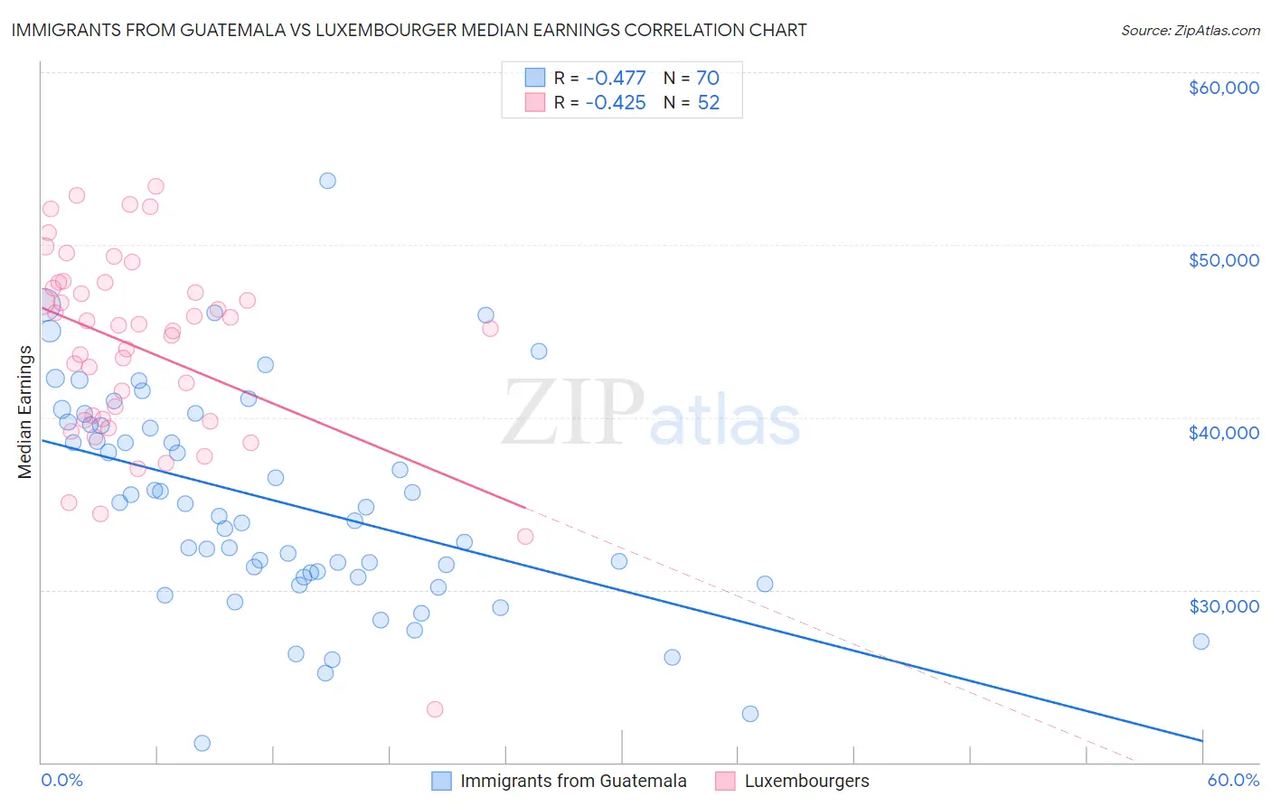 Immigrants from Guatemala vs Luxembourger Median Earnings