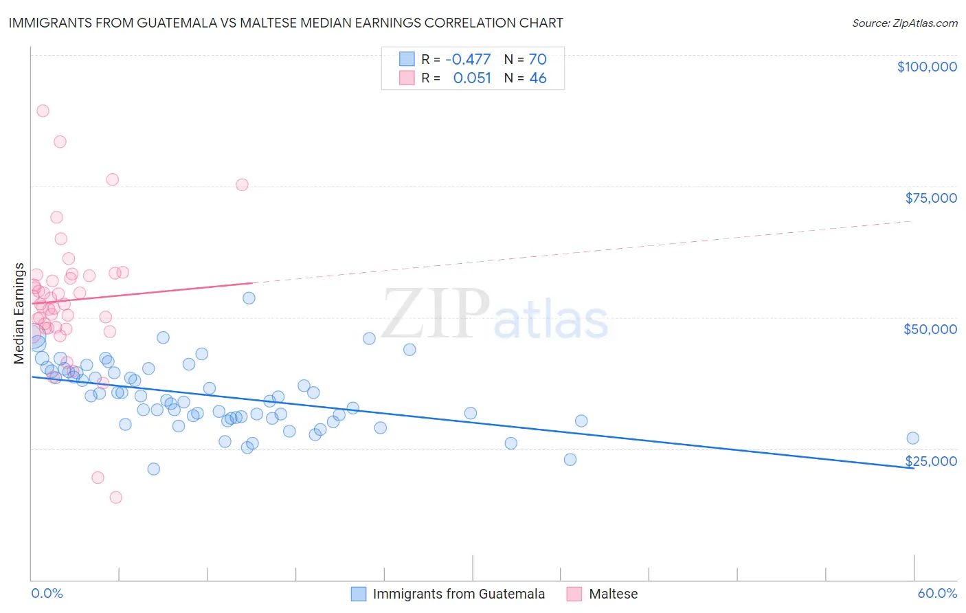 Immigrants from Guatemala vs Maltese Median Earnings