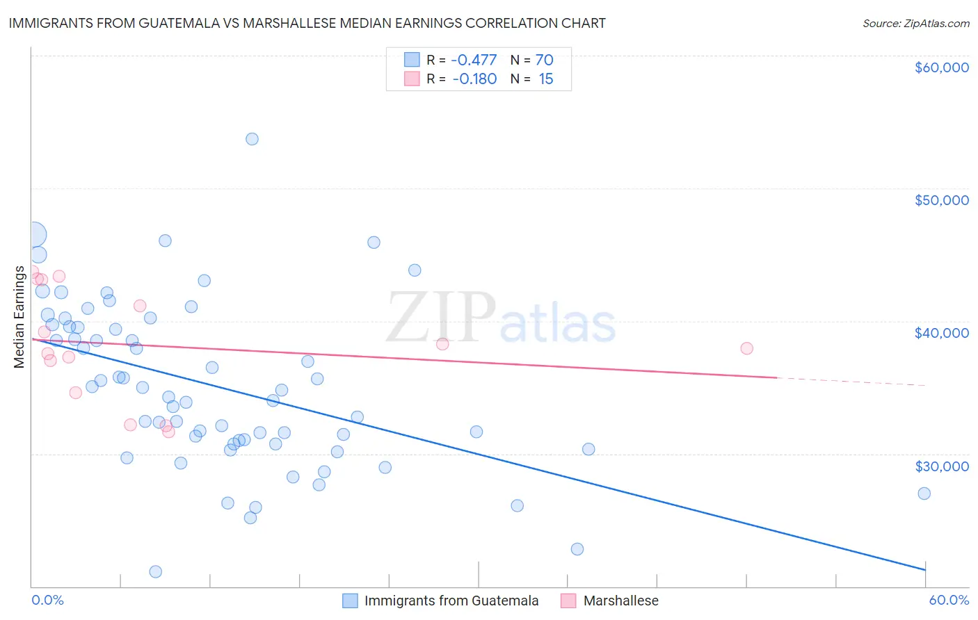 Immigrants from Guatemala vs Marshallese Median Earnings