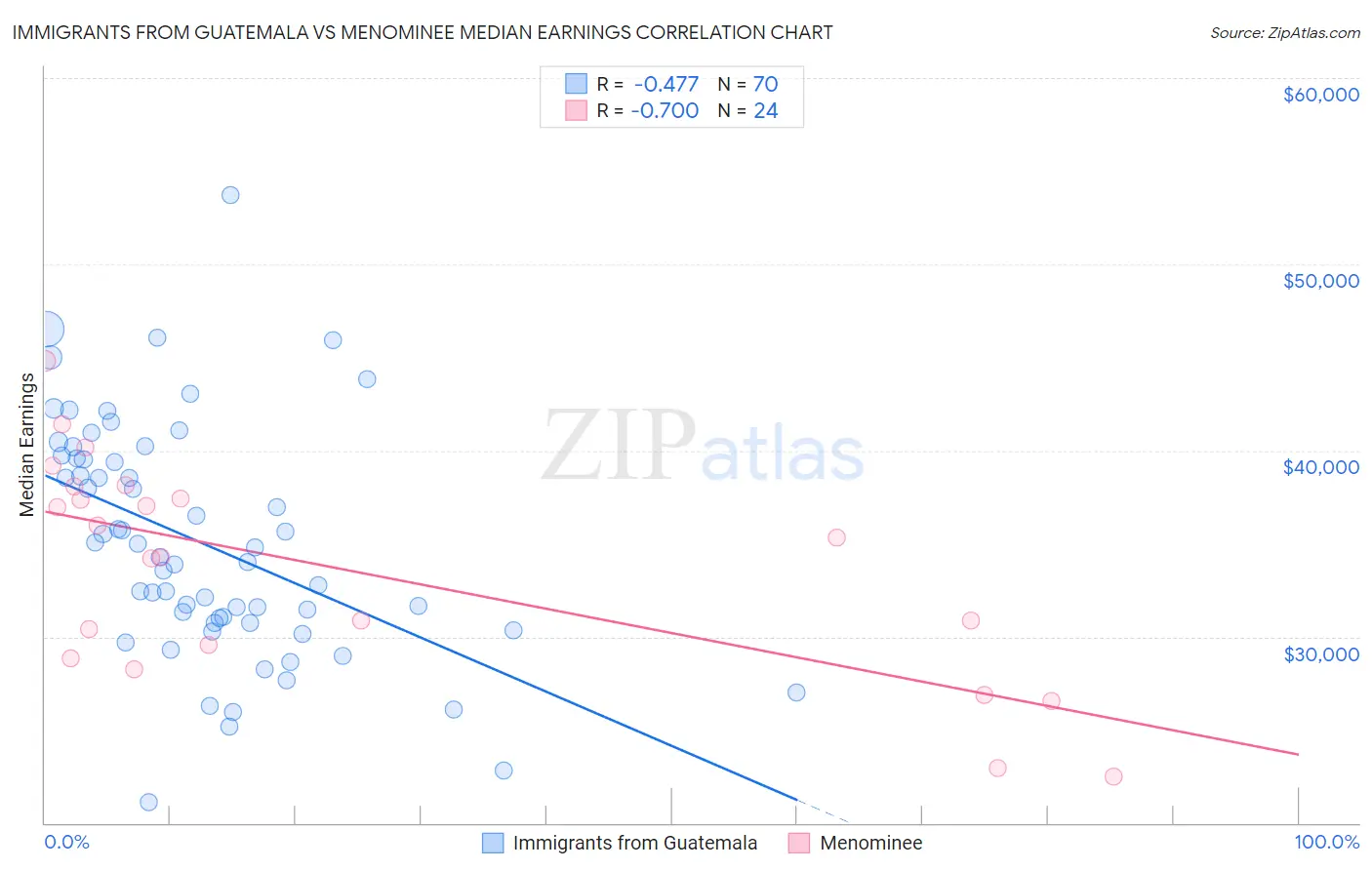 Immigrants from Guatemala vs Menominee Median Earnings