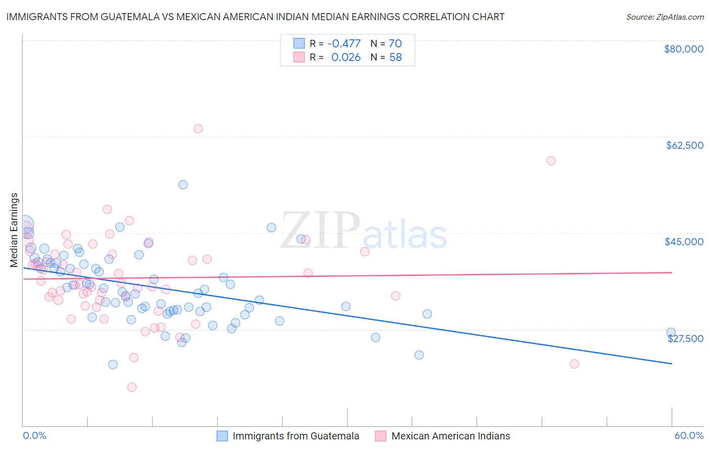 Immigrants from Guatemala vs Mexican American Indian Median Earnings