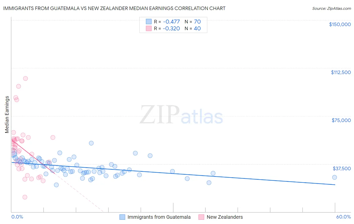 Immigrants from Guatemala vs New Zealander Median Earnings