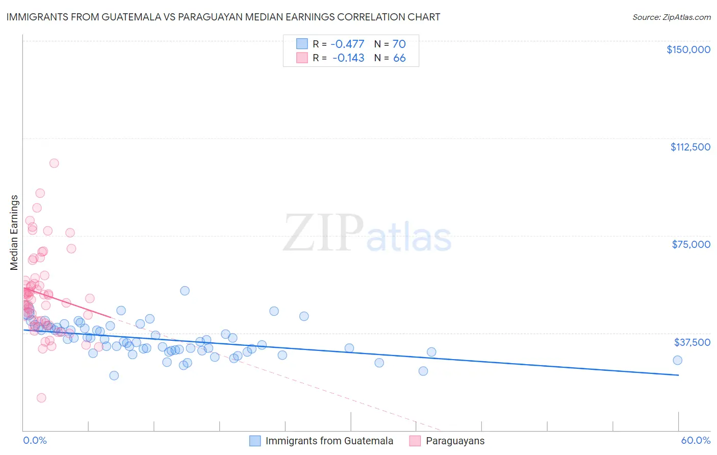 Immigrants from Guatemala vs Paraguayan Median Earnings