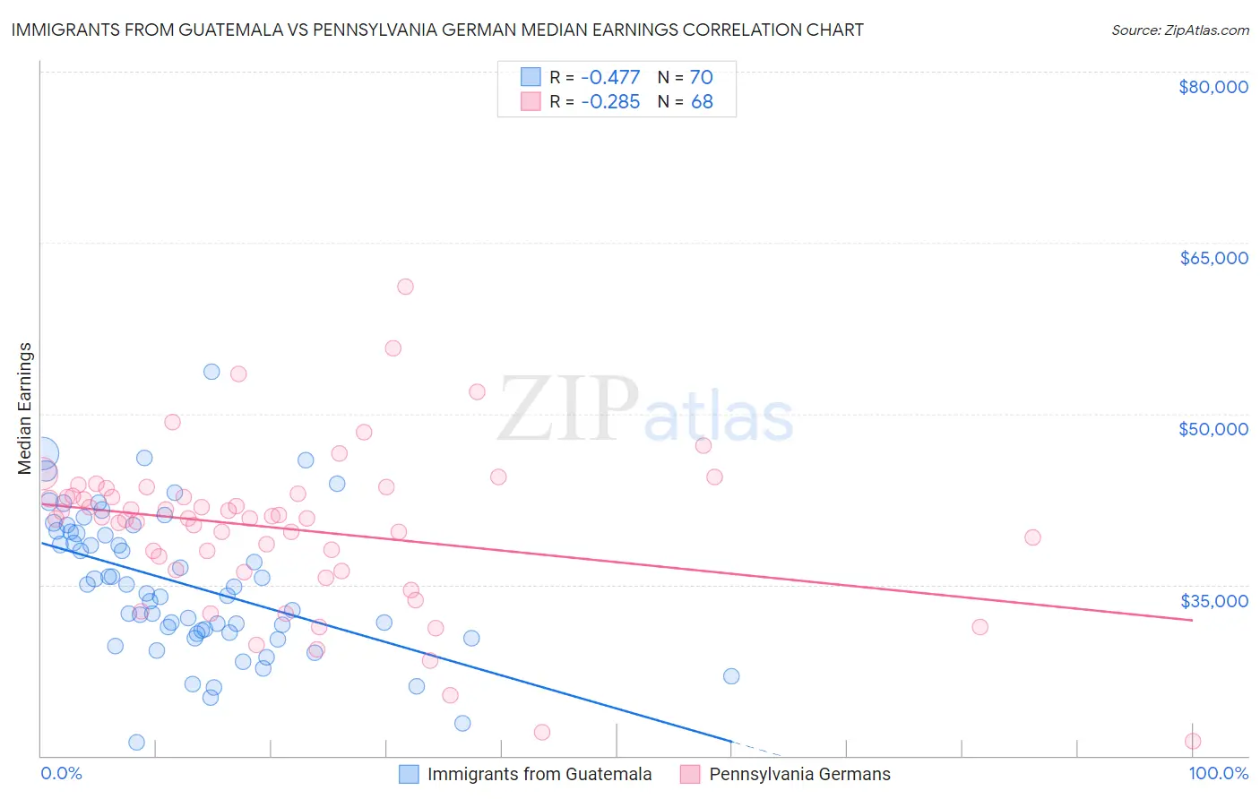 Immigrants from Guatemala vs Pennsylvania German Median Earnings
