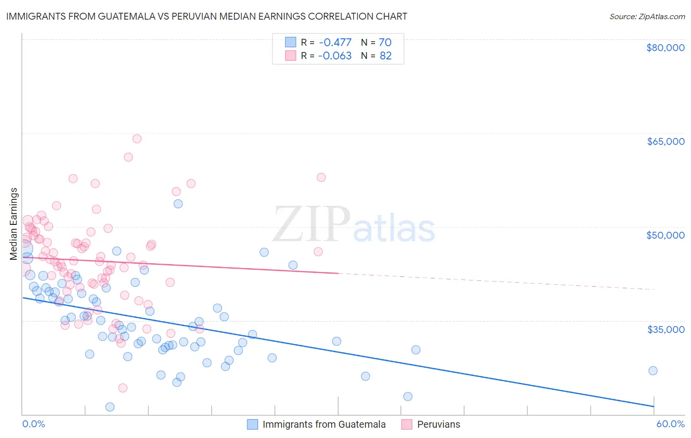 Immigrants from Guatemala vs Peruvian Median Earnings