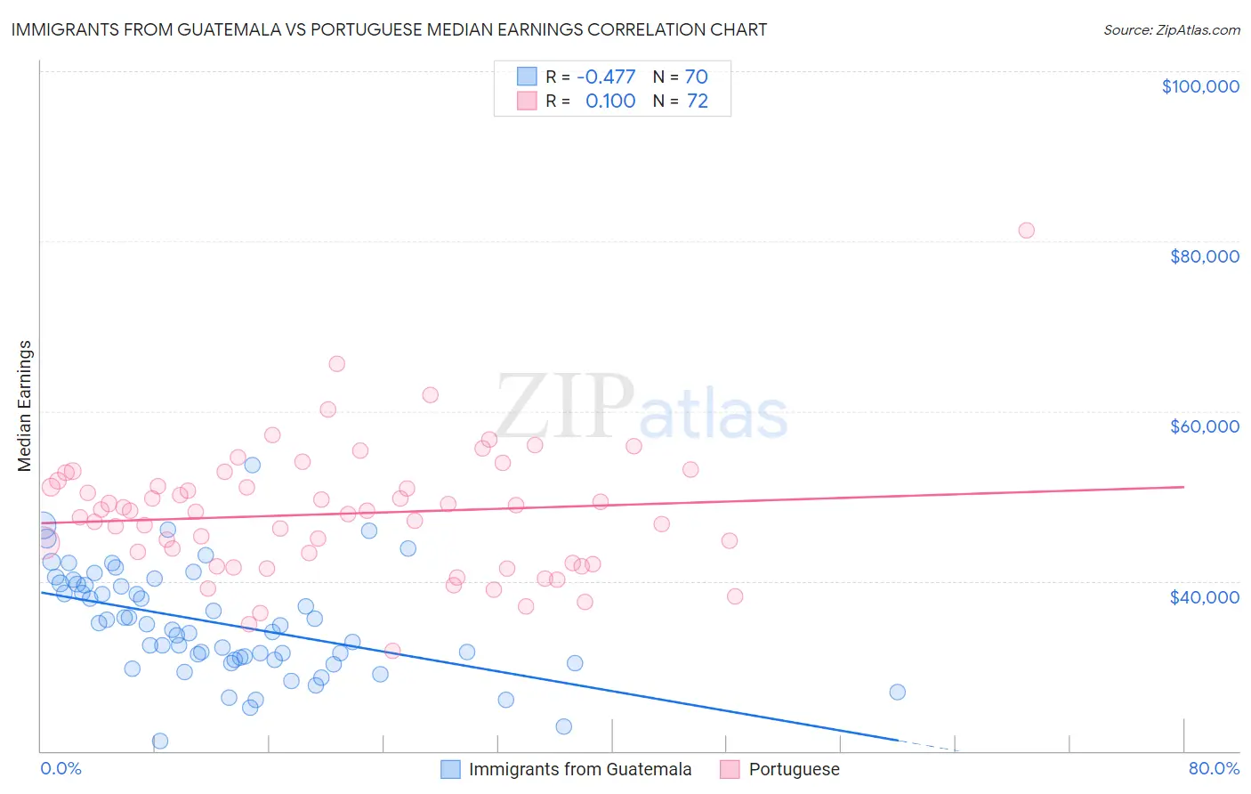 Immigrants from Guatemala vs Portuguese Median Earnings