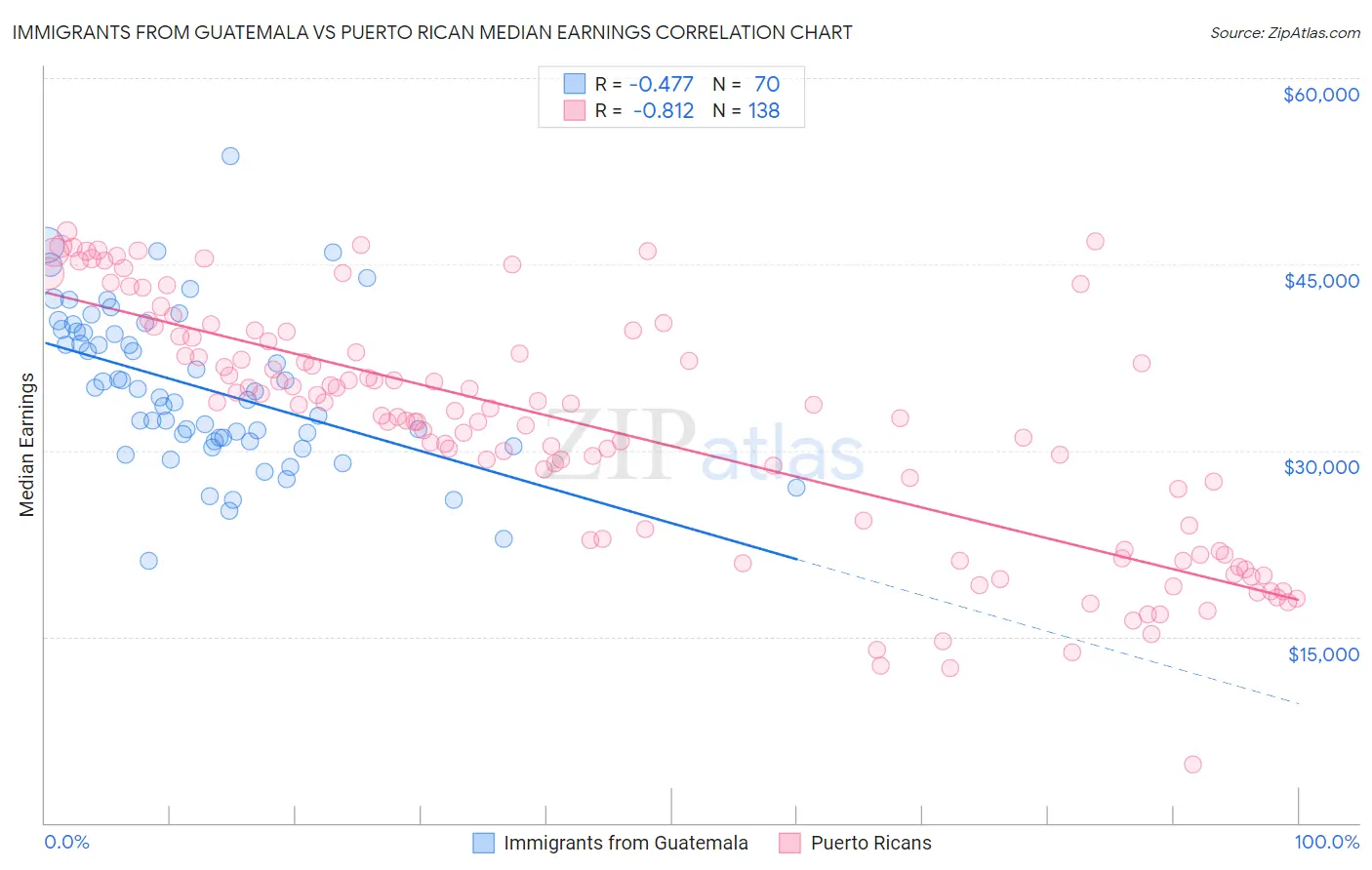 Immigrants from Guatemala vs Puerto Rican Median Earnings