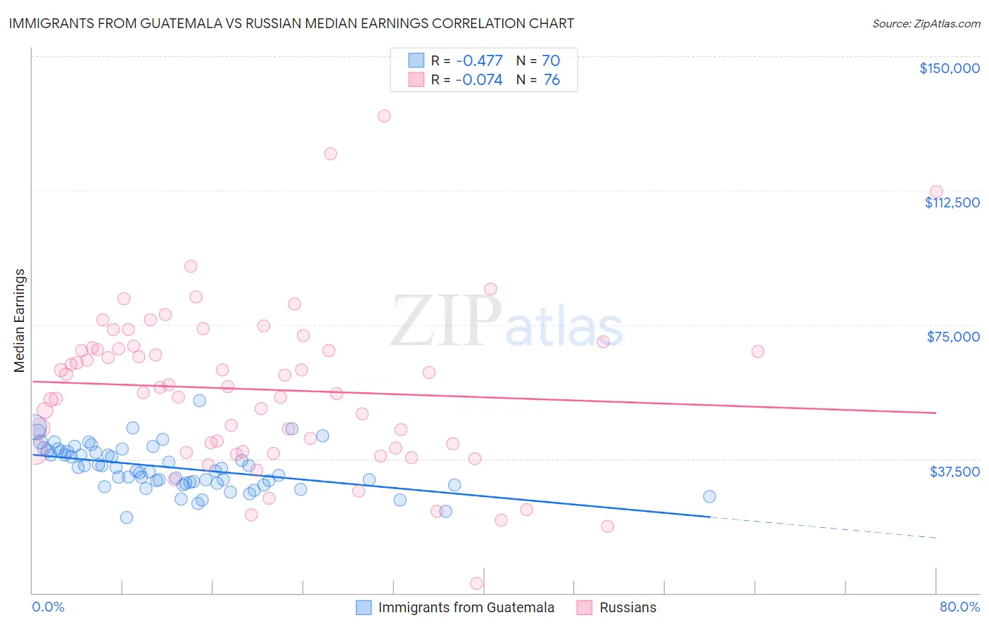 Immigrants from Guatemala vs Russian Median Earnings