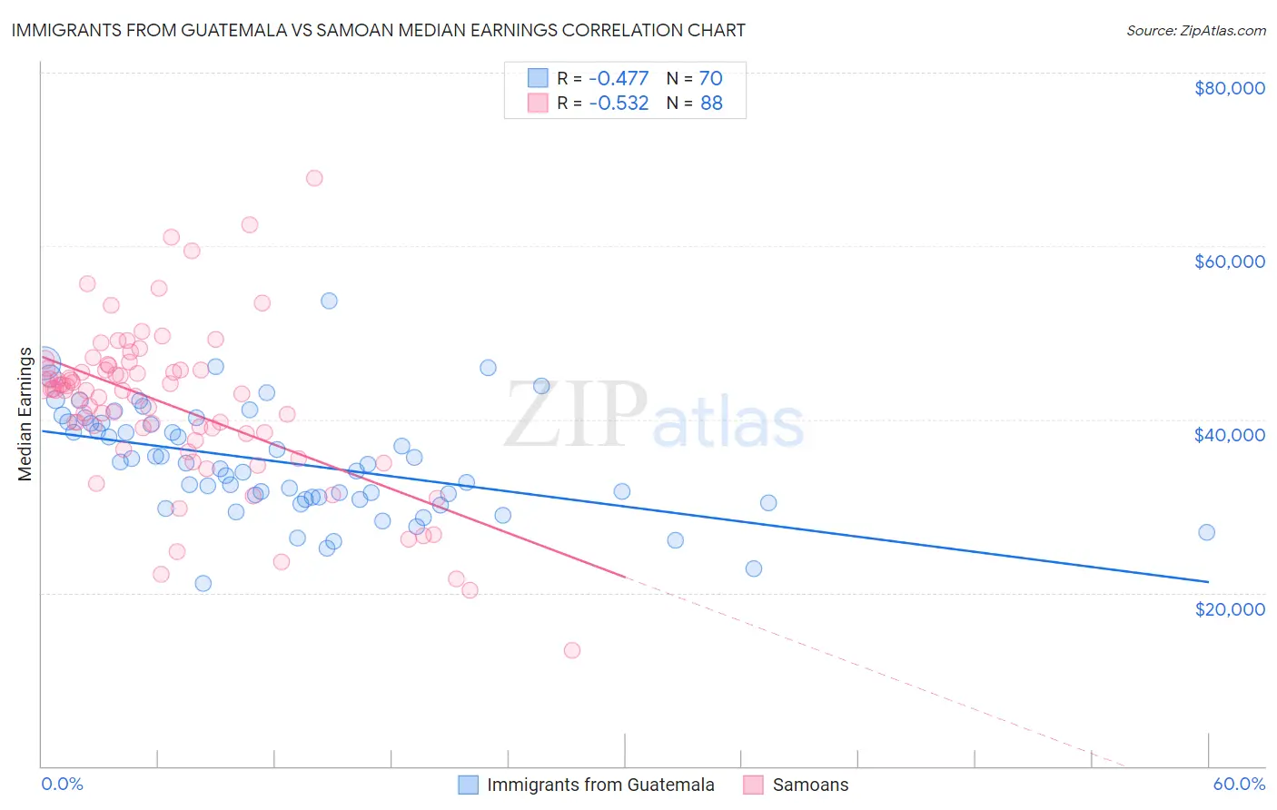 Immigrants from Guatemala vs Samoan Median Earnings