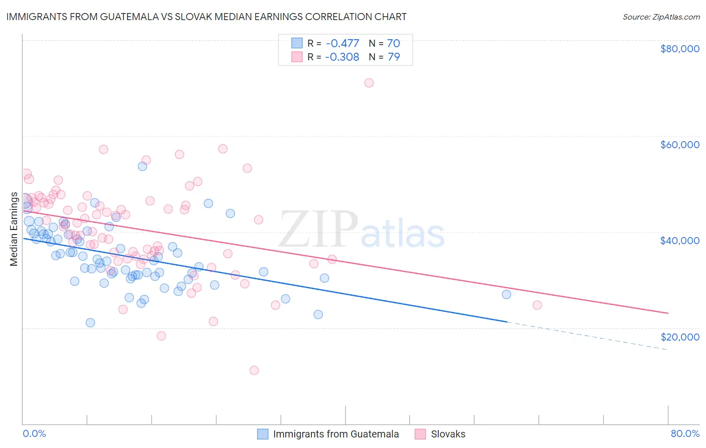Immigrants from Guatemala vs Slovak Median Earnings