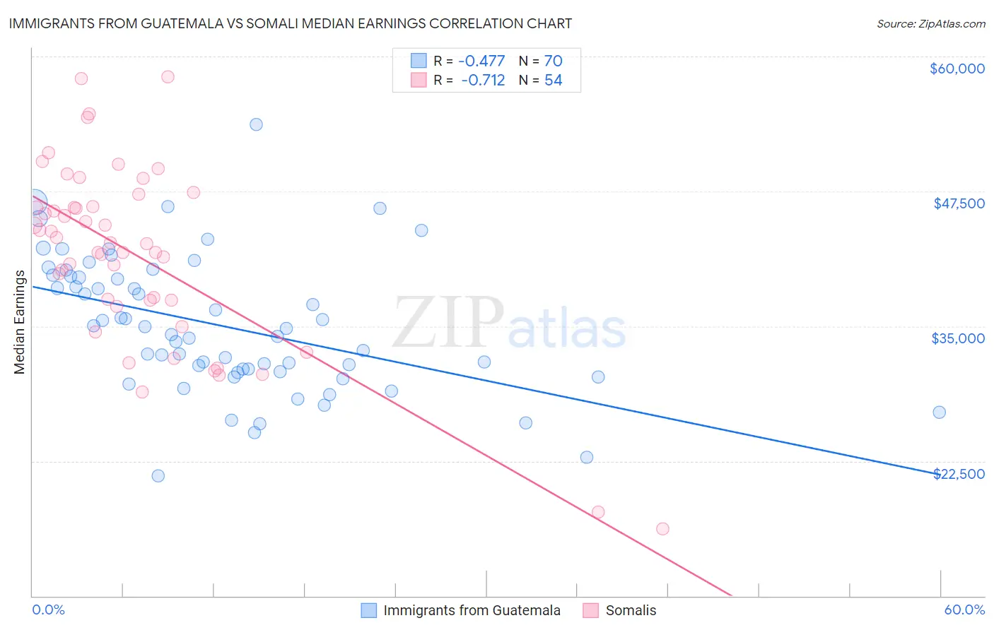 Immigrants from Guatemala vs Somali Median Earnings