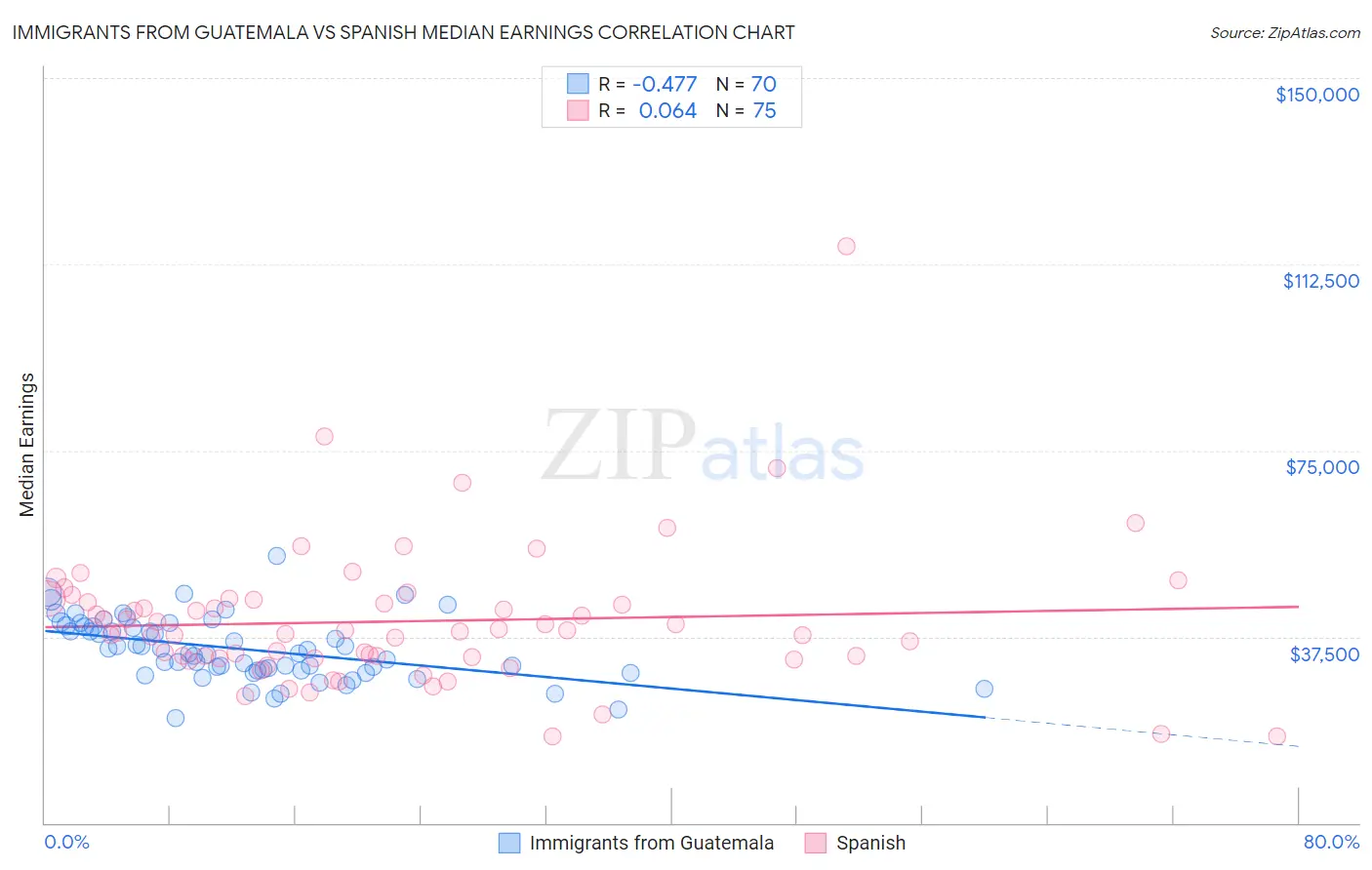 Immigrants from Guatemala vs Spanish Median Earnings