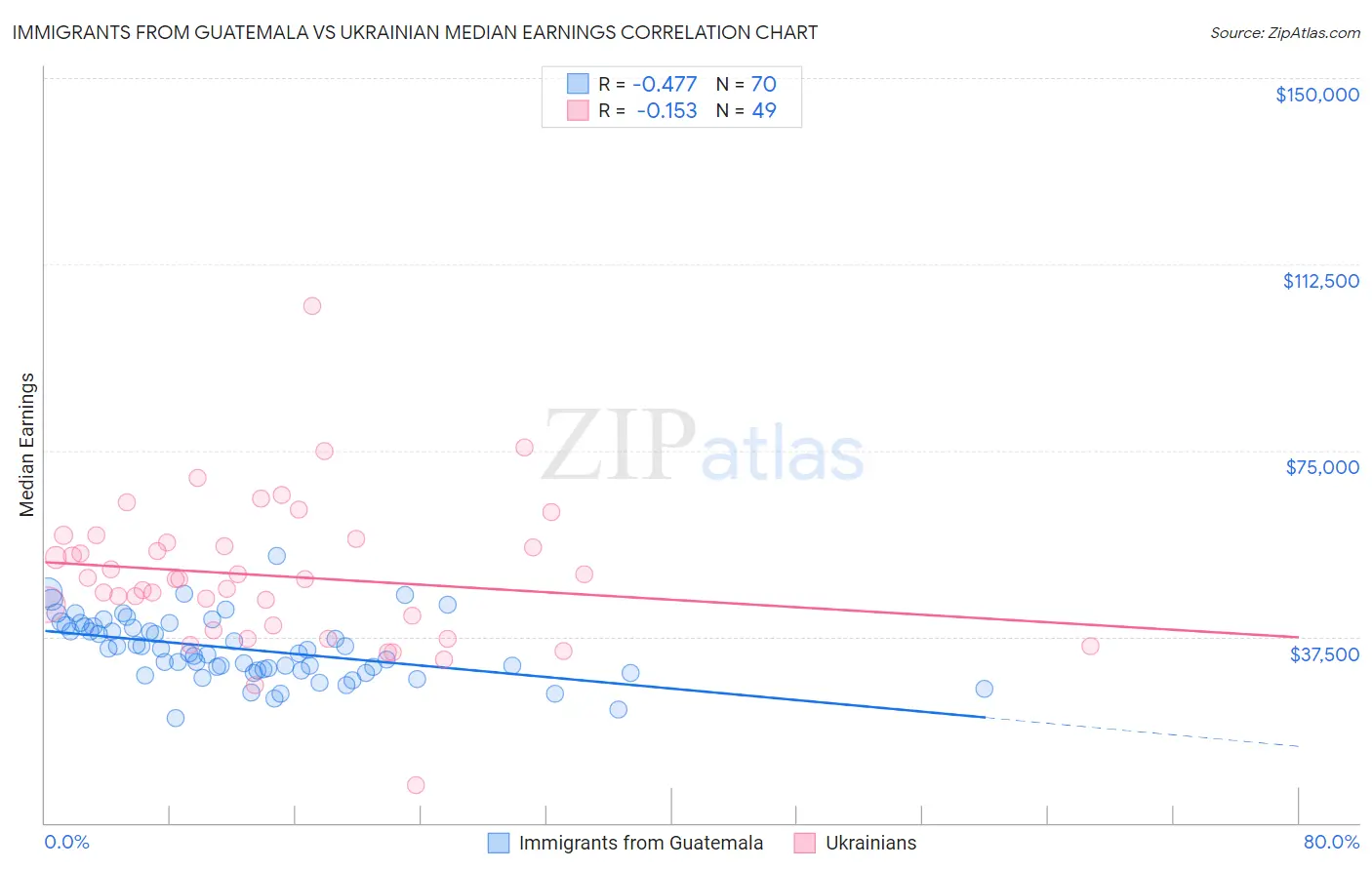 Immigrants from Guatemala vs Ukrainian Median Earnings