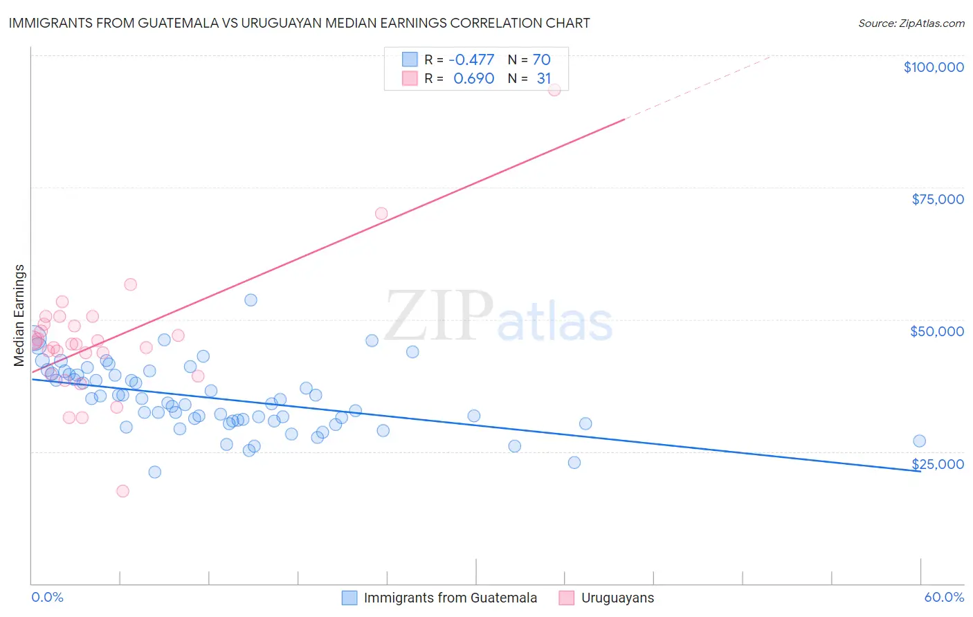 Immigrants from Guatemala vs Uruguayan Median Earnings