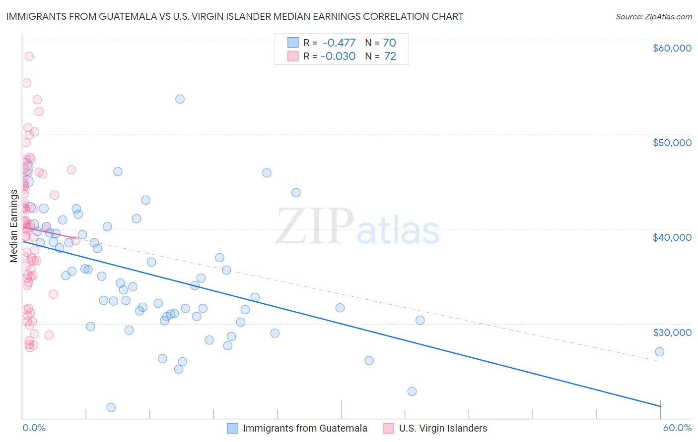 Immigrants from Guatemala vs U.S. Virgin Islander Median Earnings