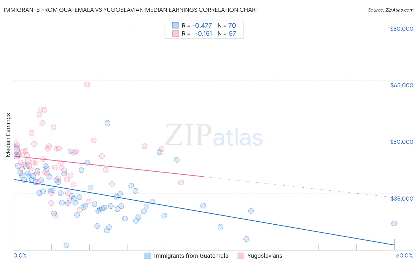 Immigrants from Guatemala vs Yugoslavian Median Earnings