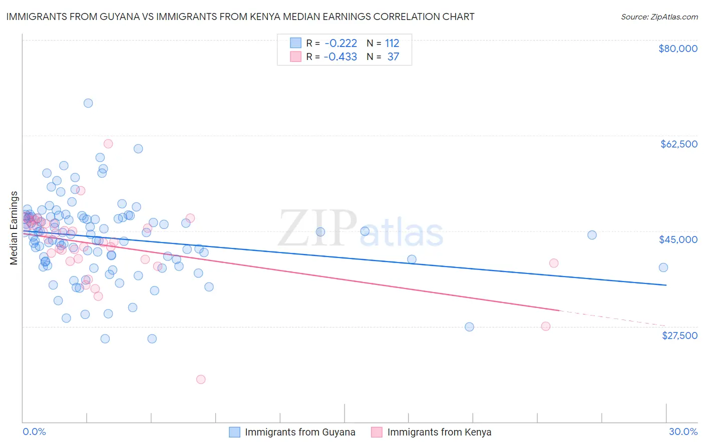 Immigrants from Guyana vs Immigrants from Kenya Median Earnings