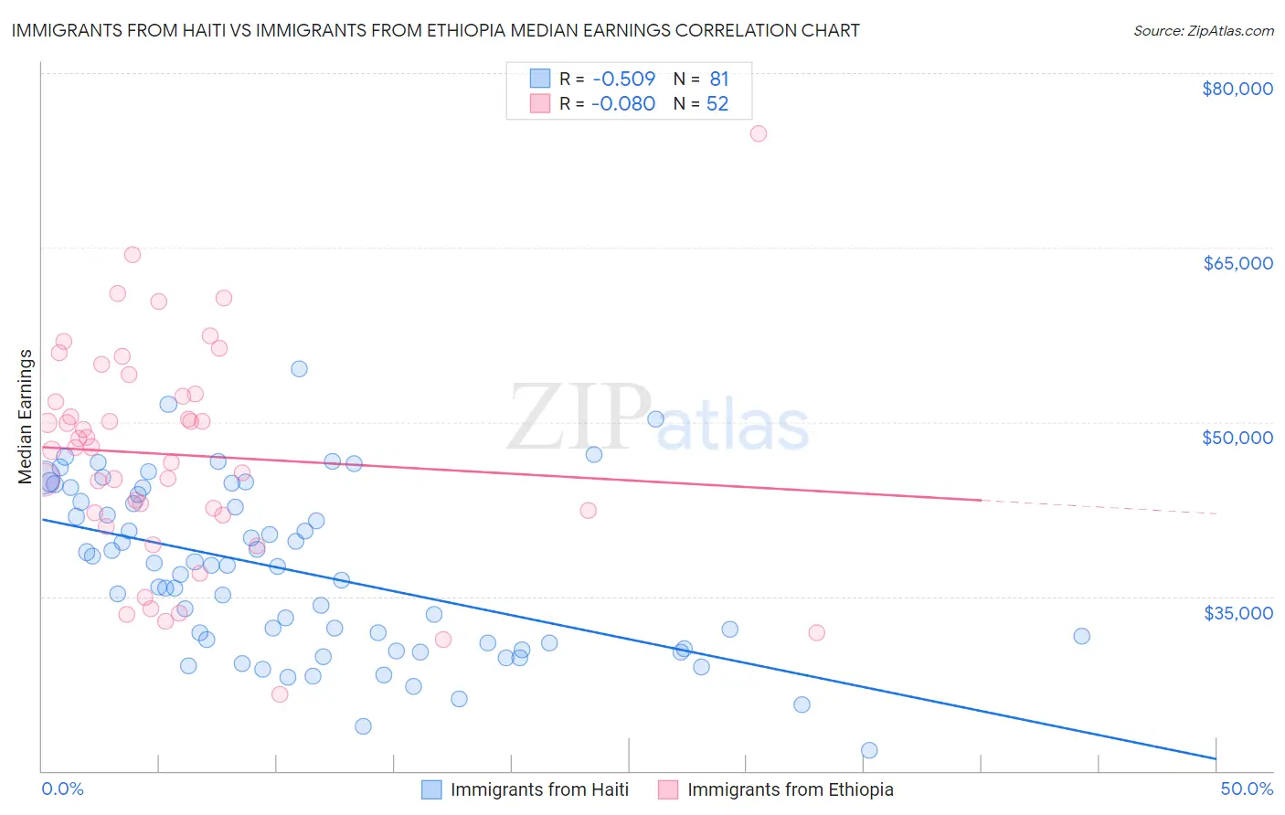Immigrants from Haiti vs Immigrants from Ethiopia Median Earnings