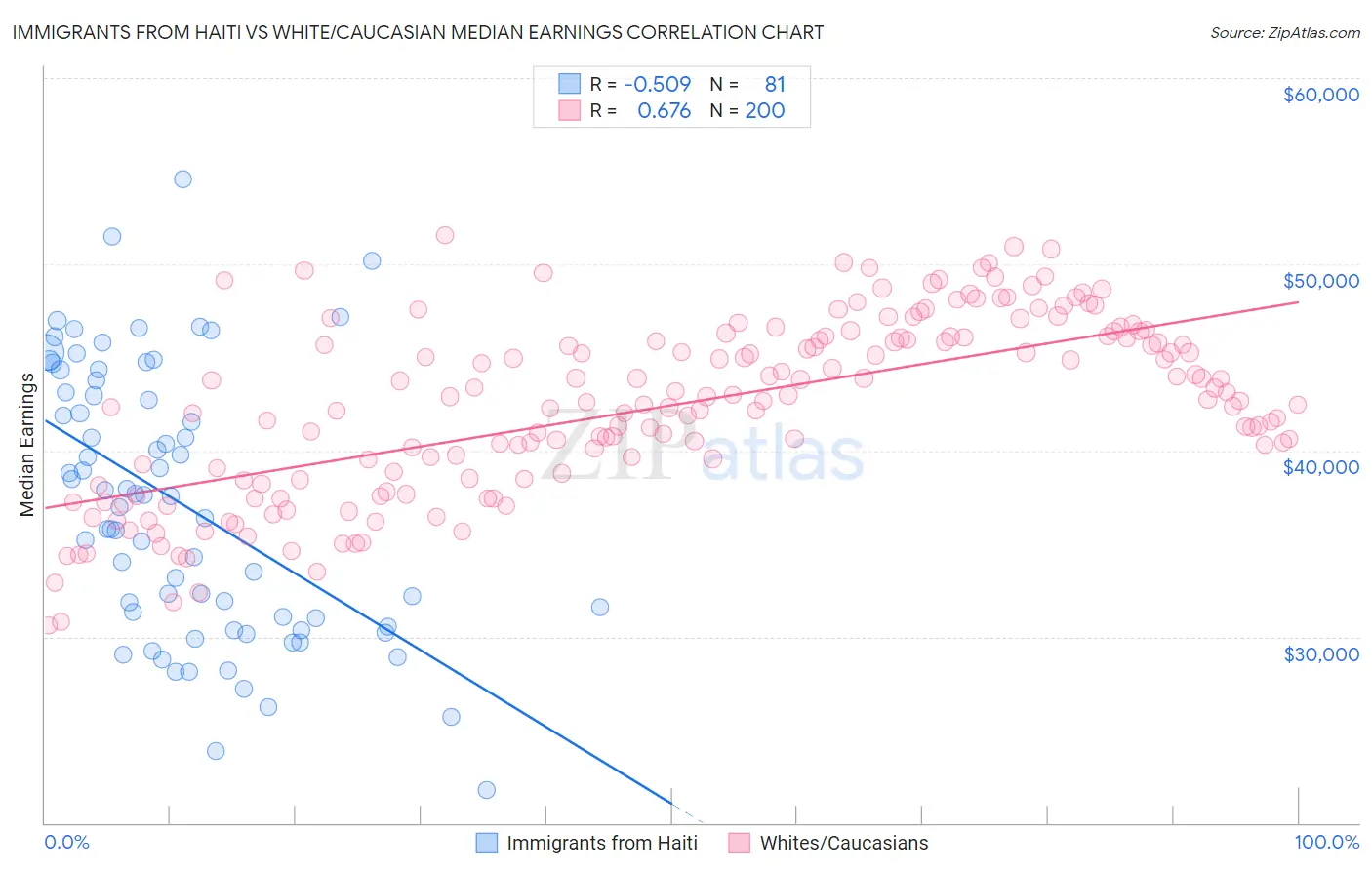Immigrants from Haiti vs White/Caucasian Median Earnings
